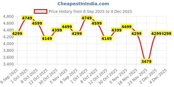 pepperfry.com eliante by jainsons lights Mateo Gold Iron Hanging Light eliante by jainsons lights Price History Graph from 6 Sep 2025 to 3 Dec 2025