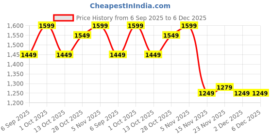 pepperfry.com eliante by jainsons lights Melania Black Iron Hanging Light eliante by jainsons lights Price History Graph from 6 Sep 2025 to 6 Dec 2025