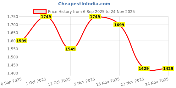 pepperfry.com eliante by jainsons lights Meryl Copper Iron Hanging Light eliante by jainsons lights Price History Graph from 6 Sep 2025 to 23 Nov 2025