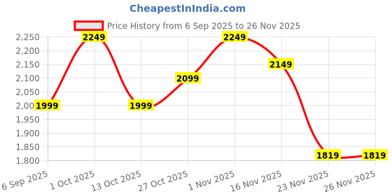 pepperfry.com eliante by jainsons lights Metal Wall Light (Gold) eliante by jainsons lights Price History Graph from 6 Sep 2025 to 26 Nov 2025
