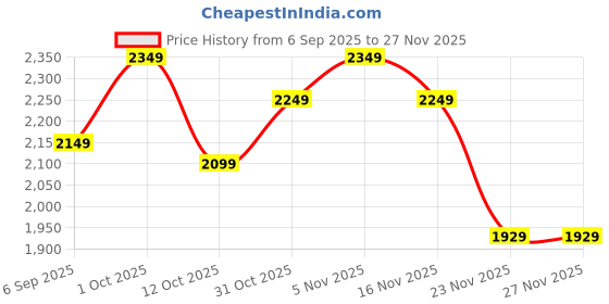 pepperfry.com eliante by jainsons lights Miami Gold Iron Hanging Light eliante by jainsons lights Price History Graph from 6 Sep 2025 to 27 Nov 2025