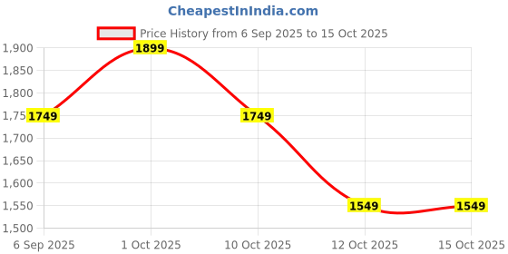 pepperfry.com eliante by jainsons lights Midway Gold Glass Hanging Light eliante by jainsons lights Price History Graph from 6 Sep 2025 to 14 Oct 2025