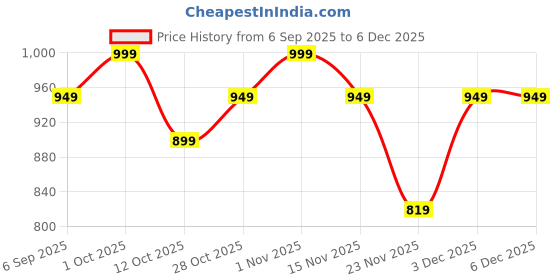 pepperfry.com eliante by jainsons lights Moona Brown Wood Wall Light eliante by jainsons lights Price History Graph from 6 Sep 2025 to 4 Dec 2025