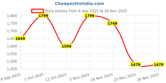 pepperfry.com eliante by jainsons lights Naeva Gold Iron Hanging Light eliante by jainsons lights Price History Graph from 6 Sep 2025 to 26 Nov 2025