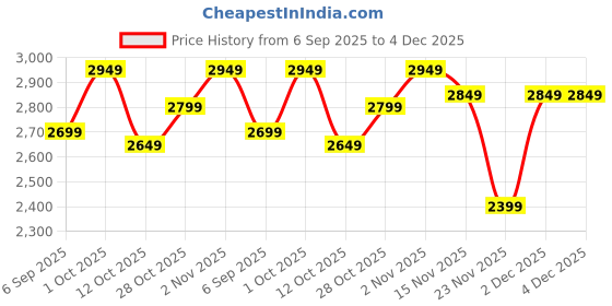 pepperfry.com eliante by jainsons lights Naeva Metal Wallchieres (Black and Gold) eliante by jainsons lights Price History Graph from 6 Sep 2025 to 4 Dec 2025