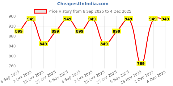 pepperfry.com eliante by jainsons lights Natural White 25 Watts LED Aluminium Square Panel Down Light eliante by jainsons lights Price History Graph from 6 Sep 2025 to 3 Dec 2025