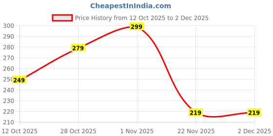 pepperfry.com eliante by jainsons lights Natural White 9 Watts LED Aluminium Round Panel Down Light eliante by jainsons lights Price History Graph from 12 Oct 2025 to 2 Dec 2025