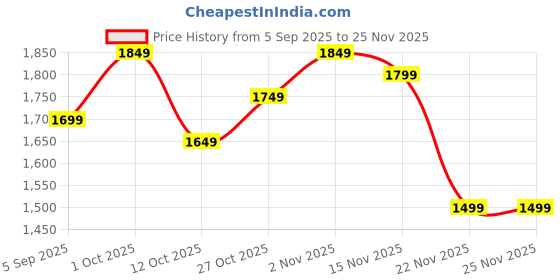 pepperfry.com eliante by jainsons lights Nayla Gold Iron Hanging Light eliante by jainsons lights Price History Graph from 5 Sep 2025 to 25 Nov 2025