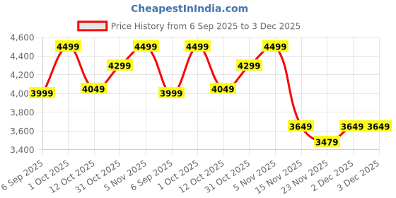 pepperfry.com eliante by jainsons lights Ohagun Copper Iron Hanging Light eliante by jainsons lights Price History Graph from 6 Sep 2025 to 2 Dec 2025