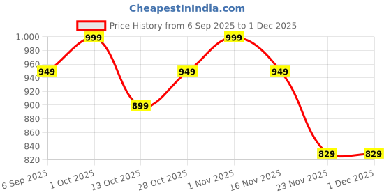 pepperfry.com eliante by jainsons lights Orate Brown Wood & Iron Hanging Light eliante by jainsons lights Price History Graph from 6 Sep 2025 to 1 Dec 2025