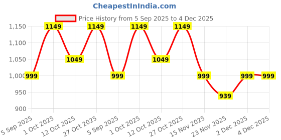 pepperfry.com eliante by jainsons lights Potenza Yellow Glass Hanging Light eliante by jainsons lights Price History Graph from 5 Sep 2025 to 4 Dec 2025