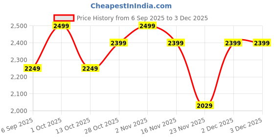 pepperfry.com eliante by jainsons lights Preciosa Gold Iron Novelty Hanging Light eliante by jainsons lights Price History Graph from 6 Sep 2025 to 2 Dec 2025