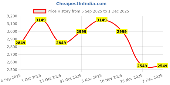 pepperfry.com eliante by jainsons lights Prism Black Iron Hanging Light eliante by jainsons lights Price History Graph from 6 Sep 2025 to 1 Dec 2025