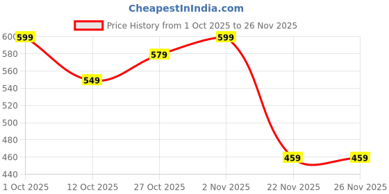 pepperfry.com eliante by jainsons lights Regis Metal Novelty Wall Light (Copper Finish) eliante by jainsons lights Price History Graph from 1 Oct 2025 to 25 Nov 2025