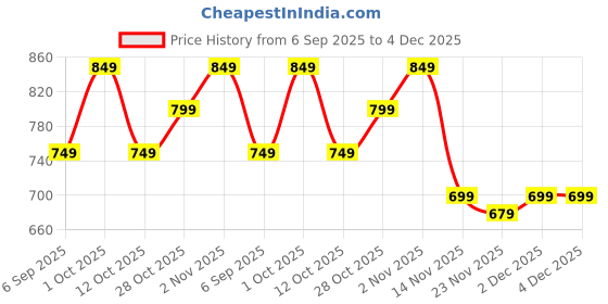 pepperfry.com eliante by jainsons lights Sanna Black MDF Wall Sconces eliante by jainsons lights Price History Graph from 6 Sep 2025 to 4 Dec 2025