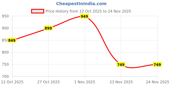 pepperfry.com eliante by jainsons lights Servia Black Metal Hanging Light eliante by jainsons lights Price History Graph from 12 Oct 2025 to 23 Nov 2025