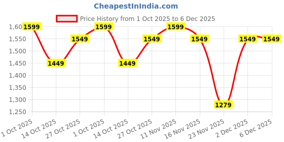 pepperfry.com eliante by jainsons lights Skyline Glass Wall Mounted Uplight Sconce (Brown) eliante by jainsons lights Price History Graph from 1 Oct 2025 to 6 Dec 2025