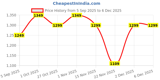 pepperfry.com eliante by jainsons lights Starlet Yellow Glass Wall Sconces eliante by jainsons lights Price History Graph from 5 Sep 2025 to 5 Dec 2025