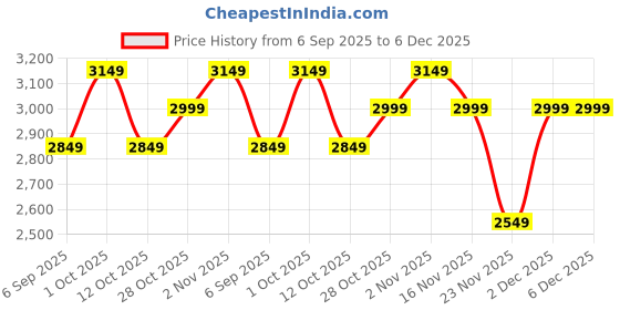 pepperfry.com eliante by jainsons lights Torrica Black & Gold Iron CHANDELIERS eliante by jainsons lights Price History Graph from 6 Sep 2025 to 5 Dec 2025