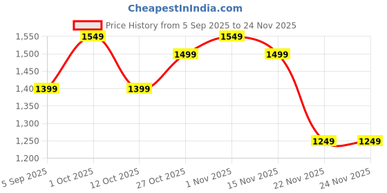 pepperfry.com eliante by jainsons lights Verner Black Acrylic Gate Light eliante by jainsons lights Price History Graph from 5 Sep 2025 to 24 Nov 2025