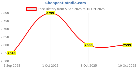 pepperfry.com eliante by jainsons lights Vian Copper Iron Cluster Hanging Light eliante by jainsons lights Price History Graph from 5 Sep 2025 to 10 Oct 2025