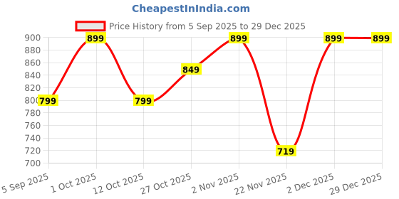 pepperfry.com eliante by jainsons lights Victoria Brown Wood Wall Sconces eliante by jainsons lights Price History Graph from 5 Sep 2025 to 29 Dec 2025