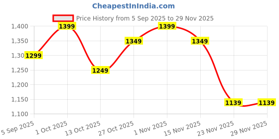 pepperfry.com eliante by jainsons lights Walton Silver Silver Wood Hanging Light eliante by jainsons lights Price History Graph from 5 Sep 2025 to 29 Nov 2025
