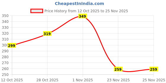 pepperfry.com eliante by jainsons lights Warm White 17 Watts LED Aluminium Round Panel Down Light eliante by jainsons lights Price History Graph from 12 Oct 2025 to 25 Nov 2025