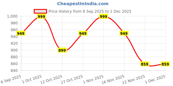 pepperfry.com eliante by jainsons lights Wave Black Metal Wall Sconces eliante by jainsons lights Price History Graph from 6 Sep 2025 to 30 Nov 2025