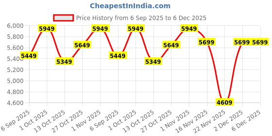 pepperfry.com eliante by jainsons lights Weikiat Metal Novelty Wall Light (Gold) eliante by jainsons lights Price History Graph from 6 Sep 2025 to 5 Dec 2025