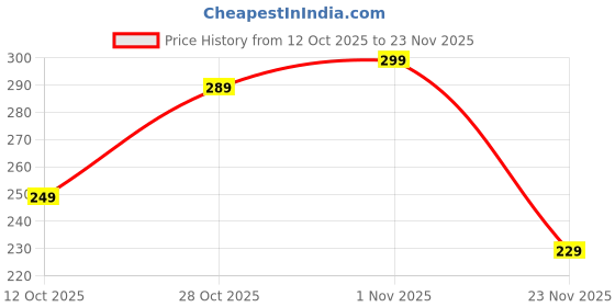 pepperfry.com eliante by jainsons lights White 6 Watts LED Aluminium Square Panel Down Light eliante by jainsons lights Price History Graph from 12 Oct 2025 to 23 Nov 2025