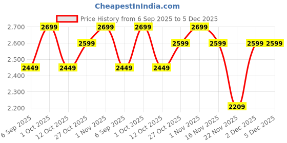 pepperfry.com eliante by jainsons lights White Iron Wall Light eliante by jainsons lights Price History Graph from 6 Sep 2025 to 5 Dec 2025