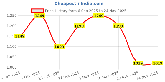 pepperfry.com eliante by jainsons lights White Metal Single Hanging Light eliante by jainsons lights Price History Graph from 6 Sep 2025 to 24 Nov 2025