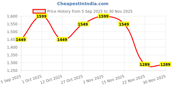 pepperfry.com eliante by jainsons lights Winlay Black Metal Gate Light eliante by jainsons lights Price History Graph from 5 Sep 2025 to 30 Nov 2025