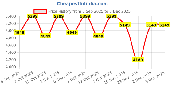 pepperfry.com eliante by jainsons lights Wixen Gold Iron Hanging Light eliante by jainsons lights Price History Graph from 6 Sep 2025 to 5 Dec 2025