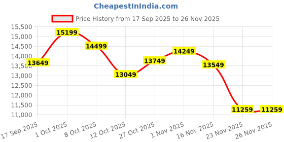 pepperfry.com eliante by jainsons lights Wooden Wood Shaded Chandelier eliante by jainsons lights Price History Graph from 17 Sep 2025 to 26 Nov 2025
