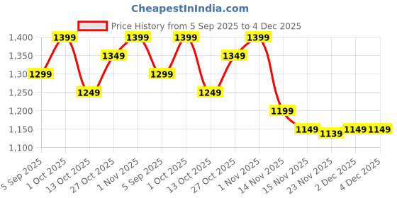 pepperfry.com eliante by jainsons lights Wooden Wooden Wall Mounted Uplight Sconce (Natural Wood) eliante by jainsons lights Price History Graph from 5 Sep 2025 to 4 Dec 2025