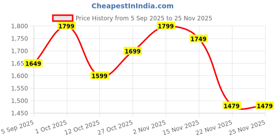 pepperfry.com eliante by jainsons lights Wringo Grey Metal Gate Light eliante by jainsons lights Price History Graph from 5 Sep 2025 to 24 Nov 2025