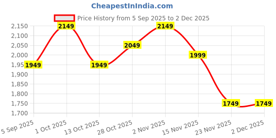 pepperfry.com eliante by jainsons lights Zari Black Iron Hanging Light eliante by jainsons lights Price History Graph from 5 Sep 2025 to 1 Dec 2025