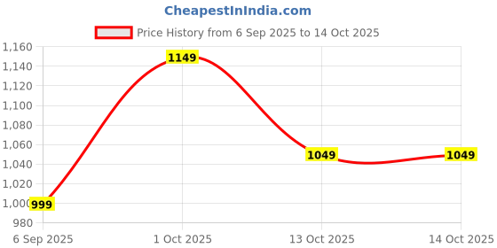 pepperfry.com eliante by jainsons lights Zariya Black Iron Hanging Light eliante by jainsons lights Price History Graph from 6 Sep 2025 to 13 Oct 2025