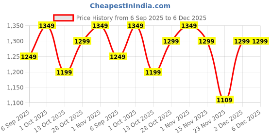 pepperfry.com eliante by jainsons lights Zeera Copper Iron Wall Light eliante by jainsons lights Price History Graph from 6 Sep 2025 to 5 Dec 2025