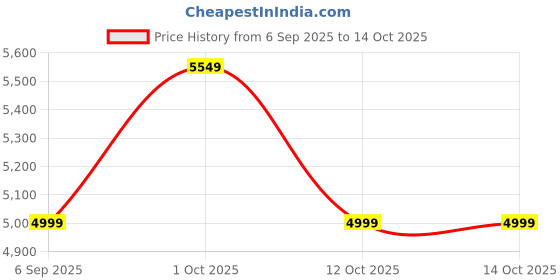 pepperfry.com eliante by jainsons lights Zendoz Black Iron Hanging Light eliante by jainsons lights Price History Graph from 6 Sep 2025 to 14 Oct 2025
