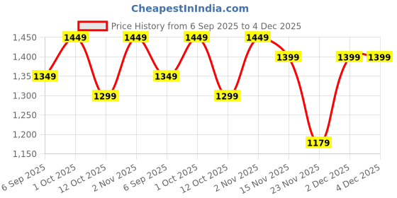 pepperfry.com eliante by jainsons lights Zevon Copper Iron Hanging Light eliante by jainsons lights Price History Graph from 6 Sep 2025 to 4 Dec 2025