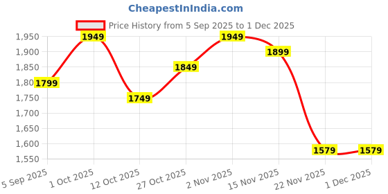 pepperfry.com eliante by jainsons lights Zilpah Black Iron Gate Light eliante by jainsons lights Price History Graph from 5 Sep 2025 to 1 Dec 2025