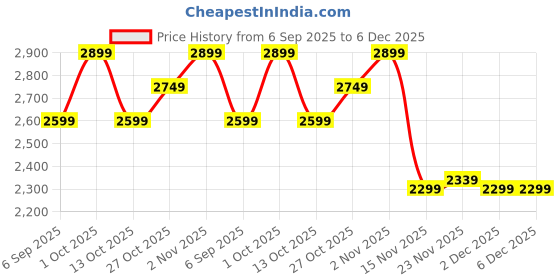 pepperfry.com eliante by jainsons lights Zrokena Gold Metal Hanging Light eliante by jainsons lights Price History Graph from 6 Sep 2025 to 6 Dec 2025
