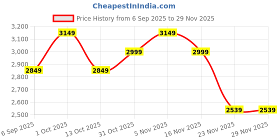 pepperfry.com eliante by jainsons lights Zucchero Copper Iron Hanging Light eliante by jainsons lights Price History Graph from 6 Sep 2025 to 29 Nov 2025