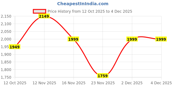 pepperfry.com eliante by jainsons lights Zydo Gold Iron Hanging Light eliante by jainsons lights Price History Graph from 12 Oct 2025 to 3 Dec 2025