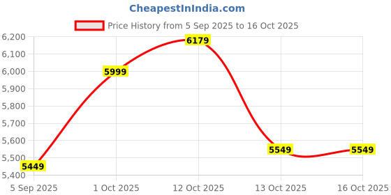 pepperfry.com aapno rajasthan Elite Copper IRON Wall Clock aapno rajasthan Price History Graph from 5 Sep 2025 to 16 Oct 2025