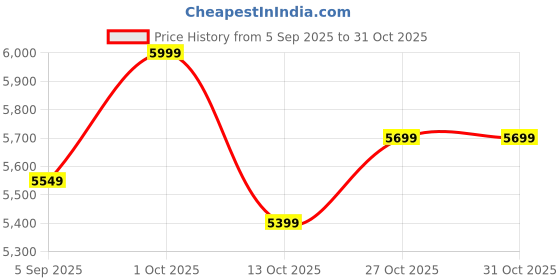 pepperfry.com decorativeray Elite Gold Iron Chandelier decorativeray Price History Graph from 5 Sep 2025 to 31 Oct 2025