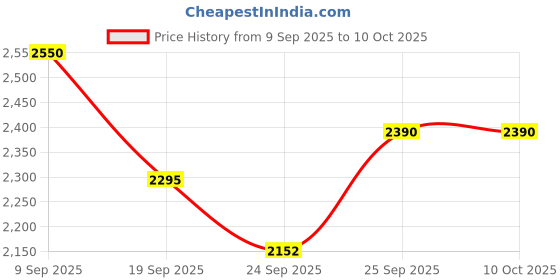 pepperfry.com ellementry Celestial Slim Gold Brass (Set of 4) Fork Set ellementry Price History Graph from 9 Sep 2025 to 9 Oct 2025